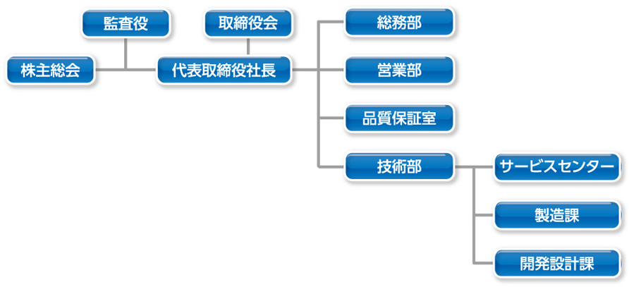 組織図