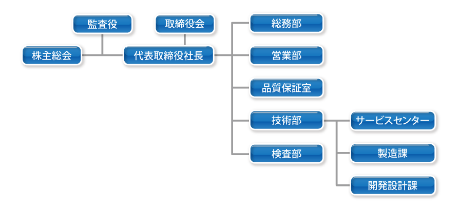 組織図