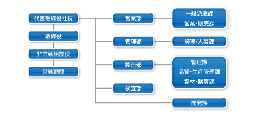 組織図